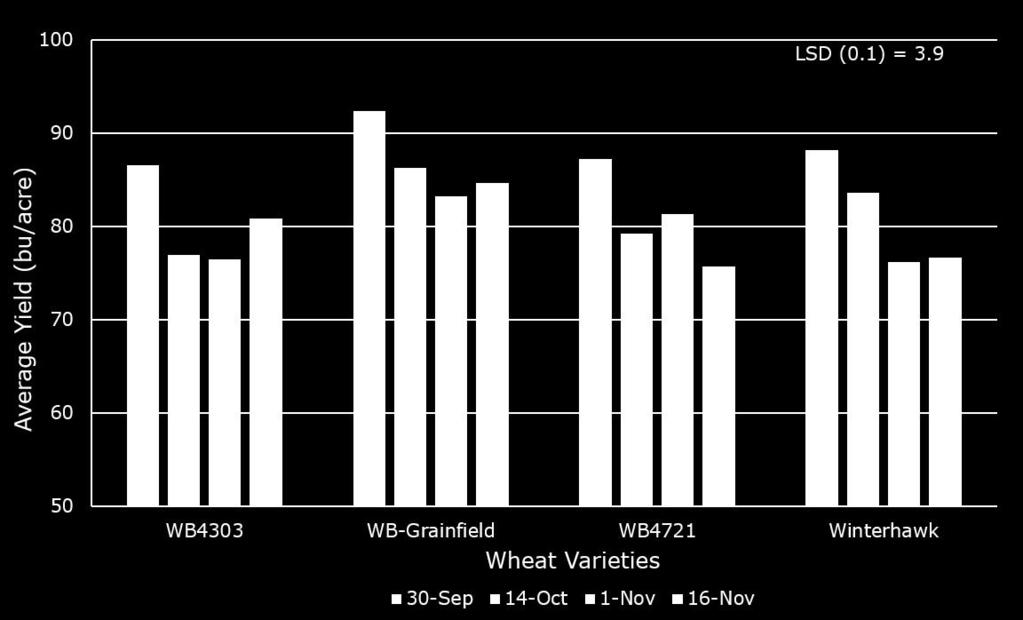 IMPACT OF PLANTING DATE AND SEEDING RATE ON WHEAT VARIETIES TRIAL OVERVIEW How is wheat yield potential affected when planting too early or too late?