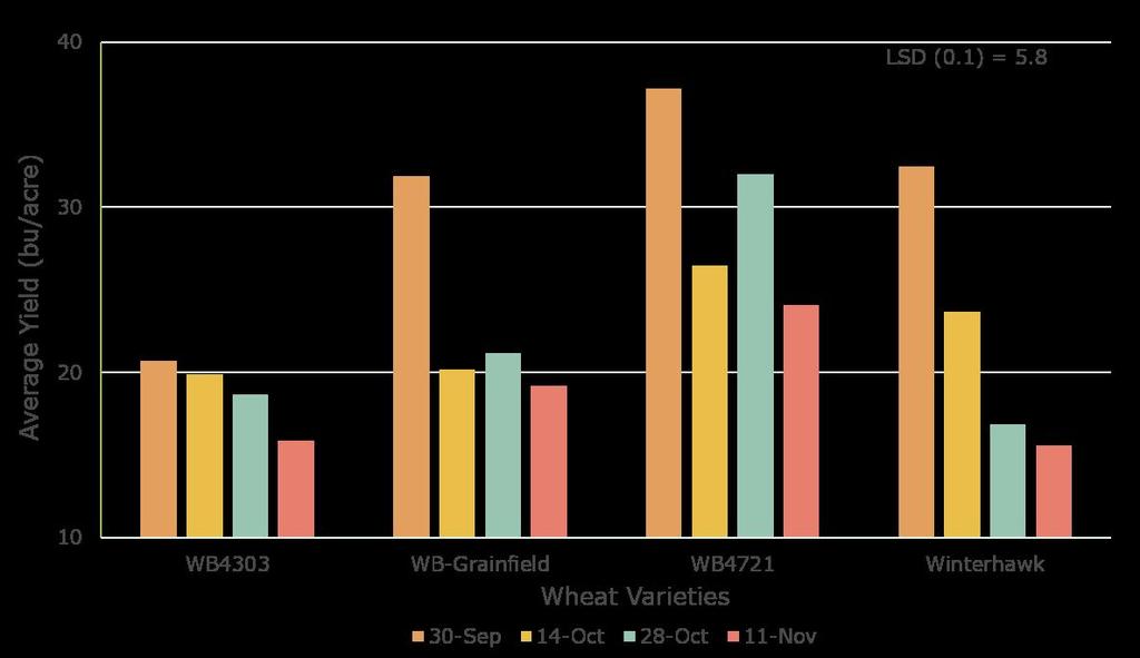 Figure 3. Average wheat yields by seeding rate at the Grant site Figure 4. Average wheat yields by planting date at the Grant site Table 1. Accumulated moisture at Gothenburg and Grant.