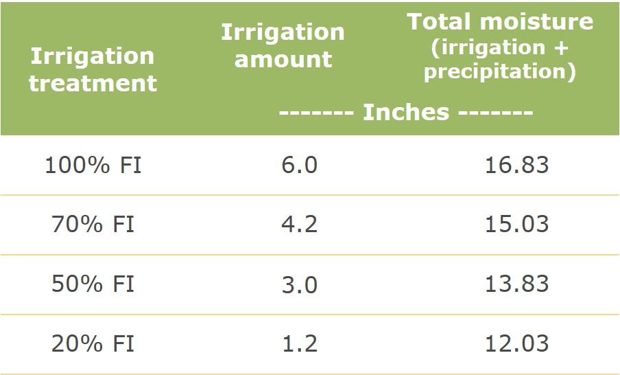 IMPACT OF IRRIGATION ENVIRONMENT ON CORN PRODUCT PERFORMANCE TRIAL OVERVIEW There are many different irrigation environments across the Great Plains.