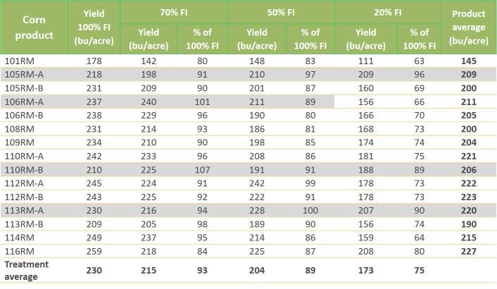 Table 2. Corn product performance affected by irrigation environment (average of the two reps) WHAT DOES THIS MEAN FOR YOUR FARM?