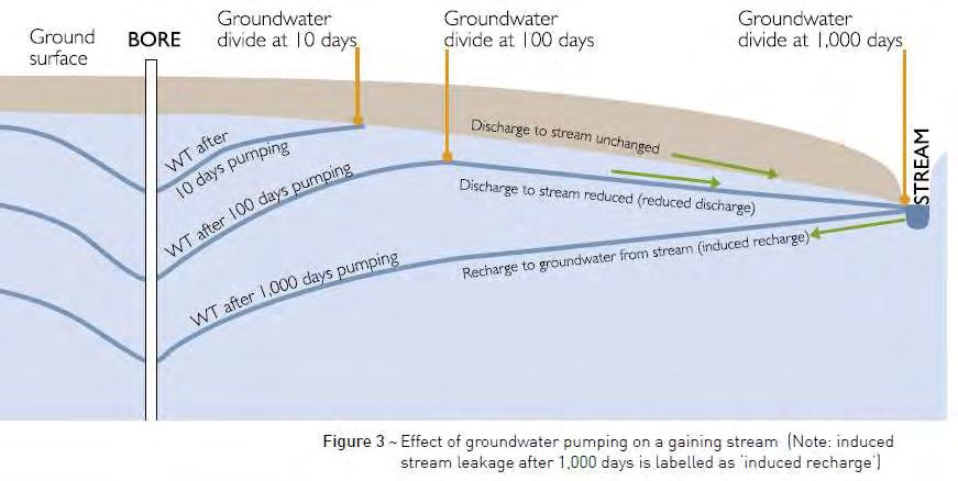 Impacts of groundwater pumping on rivers From: Evans R. (2007).