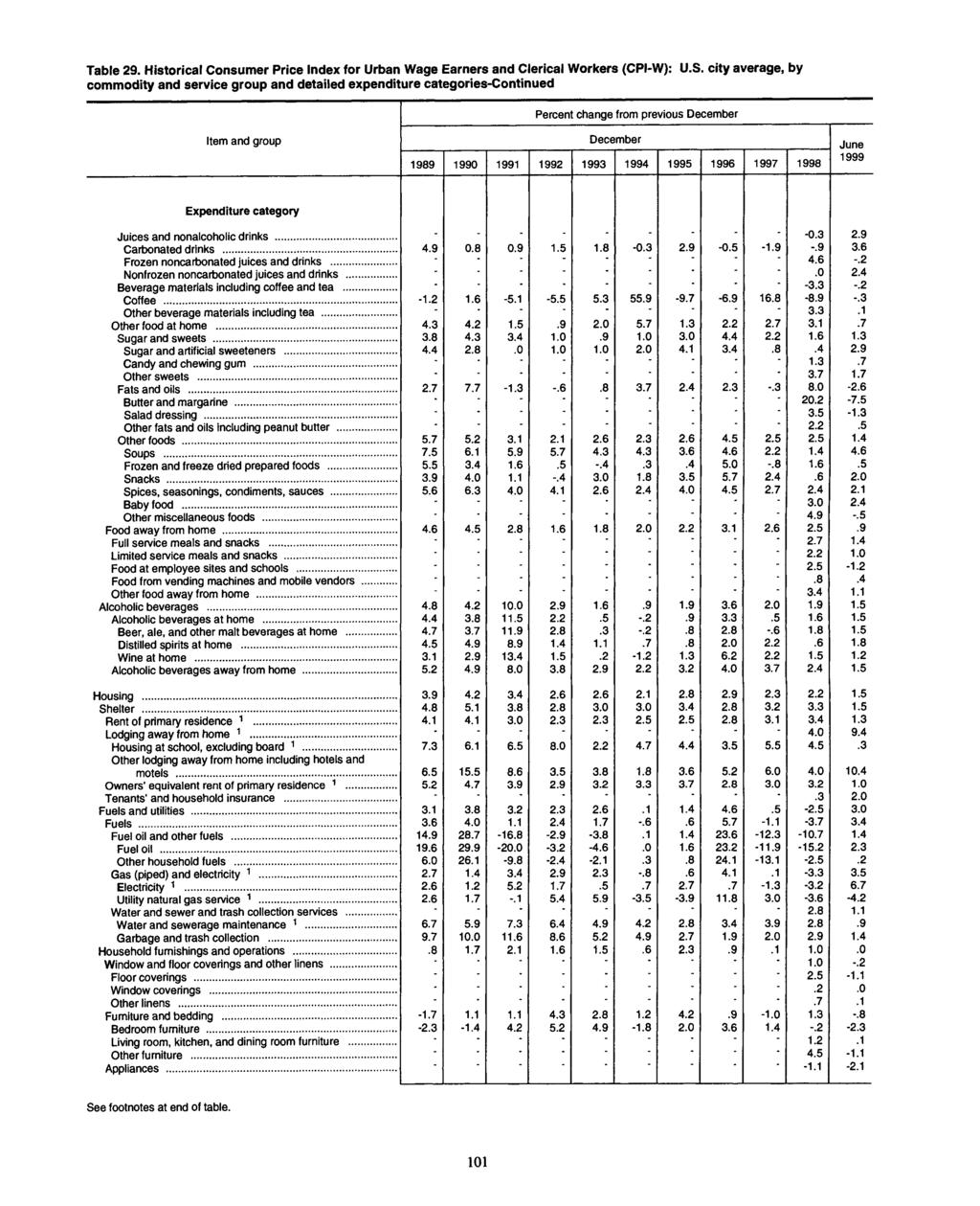 Table 29. Historical Consumer Price for Urban Wage Earners and Clerical Workers (CPI-W): U.S.