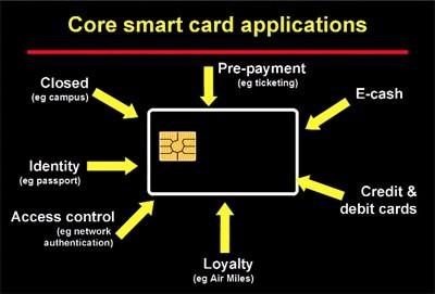 2. Smart Card Disadvantaged: 1.