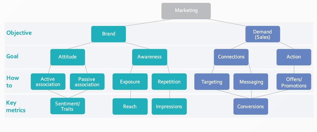 MEASUREMENT KEY MARKETING OBJECTIVES: BRAND & DEMAND Every marketing team we ve spoken to, whether they know it or not, is focused on two specific things: Driving demand (sales), and protecting or