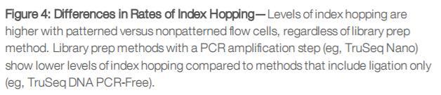 Index hopping during multiplexed sequencing Patterned flow cells utilize exclusion amplification (ExAmp) chemistry, associated with more index mis-assignment than bridge amplification Sinha R,