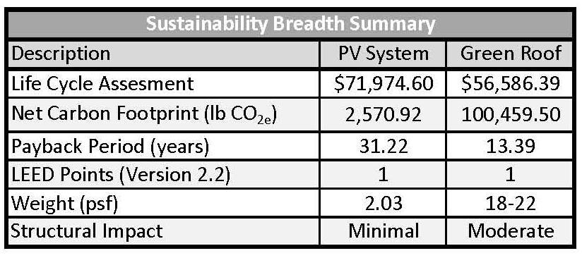 SUSTAINABILITY SUMMARY COMPARISONS LEED systems