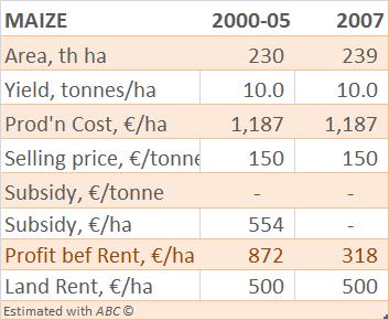 Production cost of Maize Summary Financial Detail Maize, under the new CAP 2003 has lost an