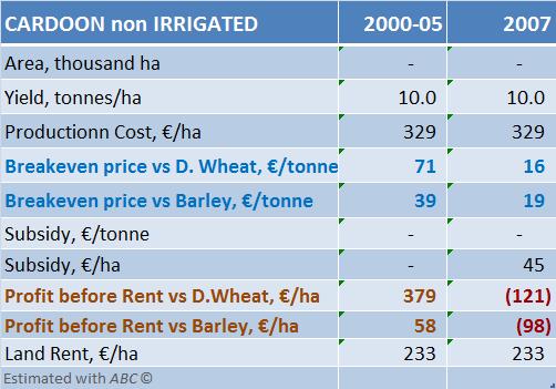 Summary Non Irrigated Cardoon has about half yields than if irrigated. However, its production cost is much lower and land rent also less than half.