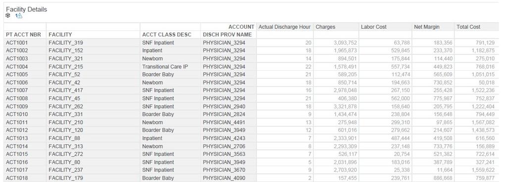 Example 2: Discharges to Facilities Using data collected at intake we discover that certain care