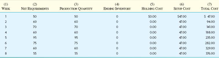 Lot-for-Lot Run Size for an MRP Schedule Economic Order Quantity Calculate reorder quantity based on EOQ EOQ was not designed for