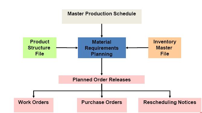 MRP inputs and outputs 178 Master Production Schedule Drives MRP process with a schedule of finished products Quantities represent production not demand