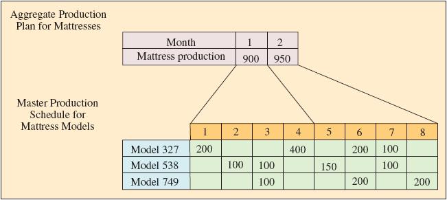 The Aggregate Plan and the Master Production Schedule for Mattresses Master production