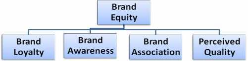FACTORS DETERMINING BRAND EQUITY A STUDY WITH REFERENCE TO BRANDED READYMADE GARMENTS S.