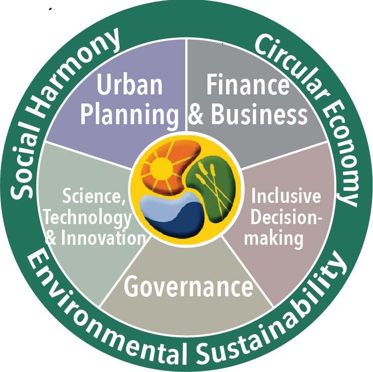 The Urban Nexus Wheel Urban Nexus Enabling Dimensions Enabling Factors 1. Governance Collaborative governance Capacity and institution building Nexus Framework 2.
