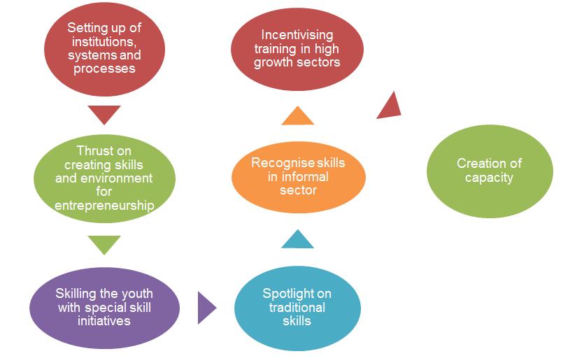 Thus, these twin issues of employability as well as market oriented skills have to be built across the skill levels.