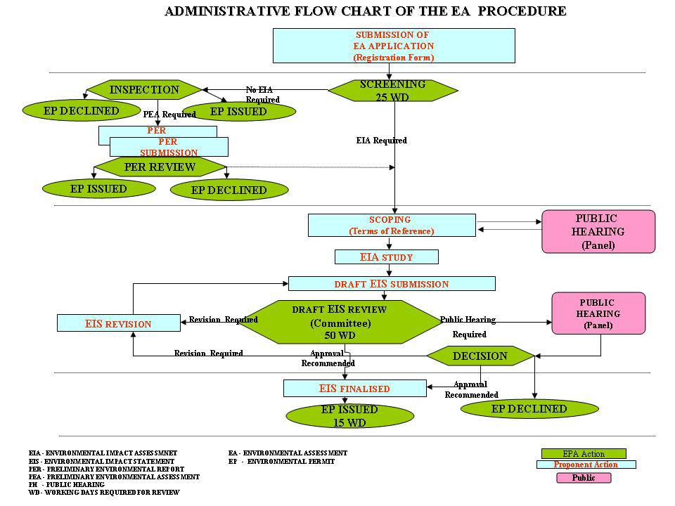 Figure 1: Flow Chart of Ghana EA Process An overview of Ghanaian Environmental