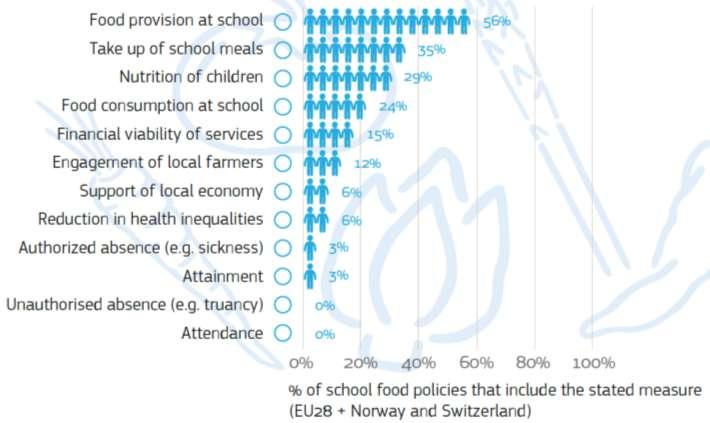 On evaluation of interventions and monitoring/evaluation policies Evaluation criteria of school food policies