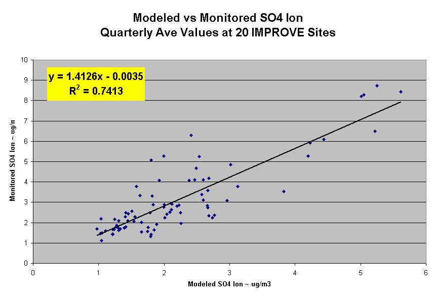 Modeled vs Monitored Ave Quarterly SO4 Ion at 20