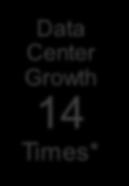 Data Center Growth What Data Centers Need Application Consistency Data Center