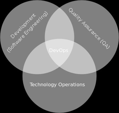 development->test->production Model for Deployment built into the