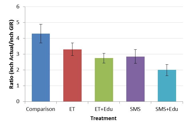 Treatment Compared to GIR HCWRS OCU 4.3 A 3.3 B 2.