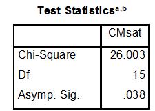 Data Collection: Primary data collection using the Google form. Sample size: 150 Period of Study: March 2017 to April 2017. Tools for the Analysis: Anova, Correlation, Frequency Distribution.