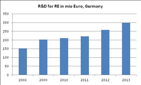 Public R&D spending für RE technologies Public R&D spending for RE technologies, Germany: Source: BMWi, BMF;
