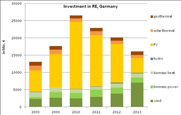 Macro-level: Investments in RE Investment in RE in Germany comprises all expenditures for: - manufacturing - construction - installation à for impacts on jobs take exports