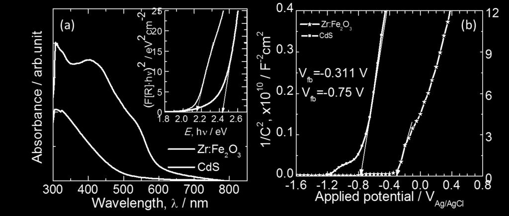 Fig. S6: (a) UV-Visible absorption spectrum.