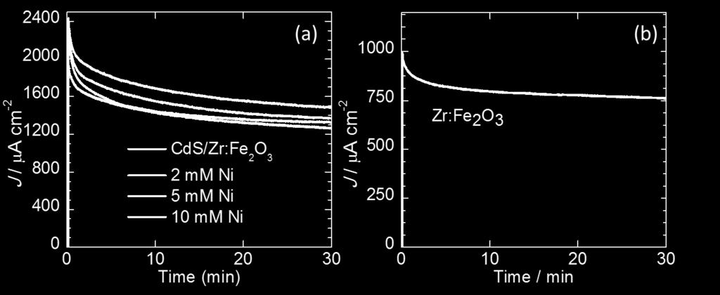 Fig. S8 Stability test of Ni(OH) 2/ CdS/1D Zr:Fe 2 O 3 ands pristine 1D