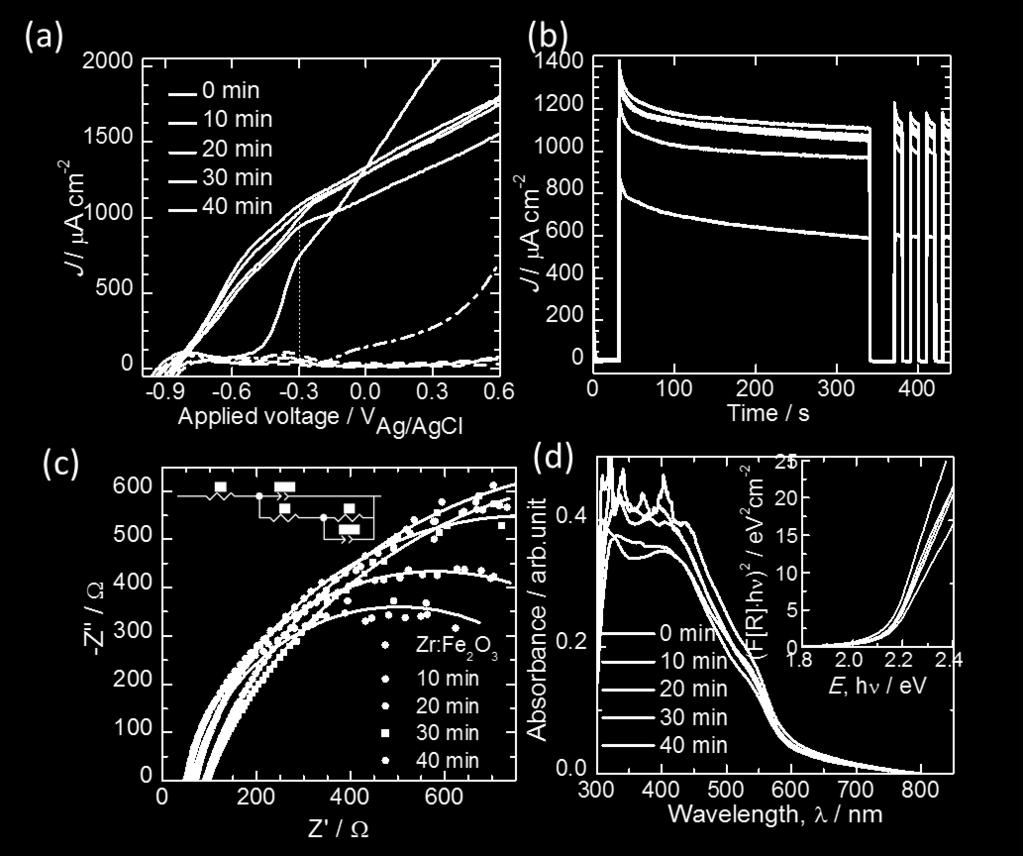AM 1.5G illumination, (c) EIS spectrum of CdS/1D Zr:Fe 2 O 3 (d) UV-Vis absorption spectrum for CdS/1D