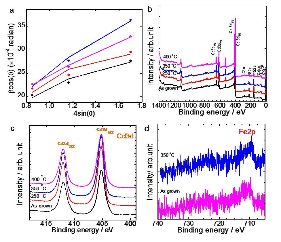 Fig. S3: (a) Williamson-Hall plot for the as-grown and the annealed CdS/1D Zr:Fe 2 O 3