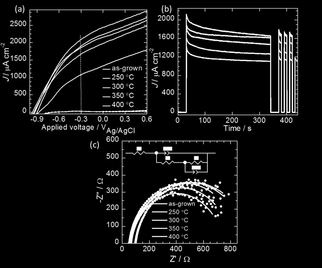Fig. S4: (a) Current density-voltage characteristics (solid lines) and in the dark (dash lines), (b) Potentiostatic photocurrent density-time characteristic, (c) EIS