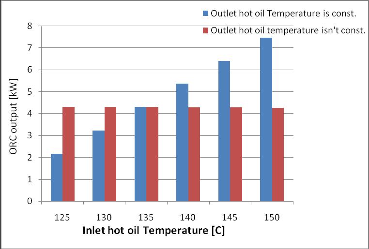 Fig. 5: Inlet hot oil temperature vs. ORC net output power.