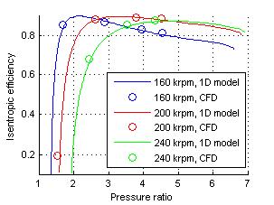 - 10 - Figure 5: Comparison of the mean line (1D) model and the CFD on the predicted isentropic efficiency and power (inlet stagnation pressure is 50 bar and inlet stagnation temperature is 160 C) 3.