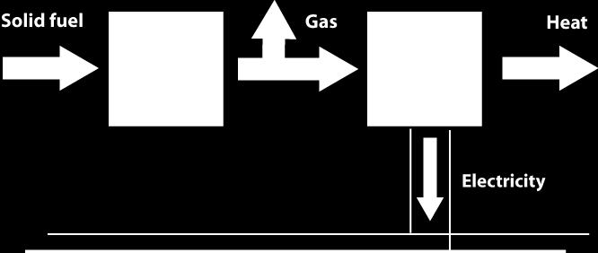 0 Polygeneration Systems : Gasification & CHP GASIFICATION can yield higher conversion efficiencies of solid fuel to electrical power compared to conventional energy conversion