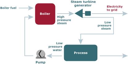 0 Polygeneration Technologies Steam Turbines Steam