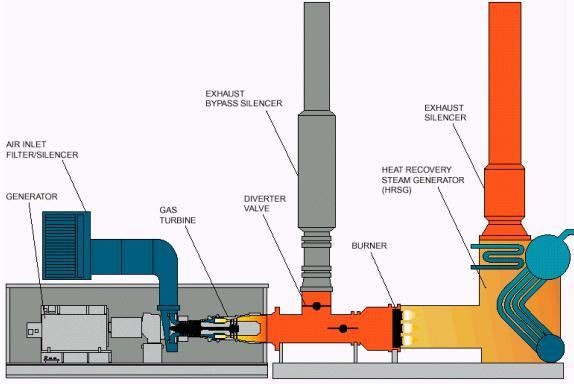 0 Polygeneration Technologies Gas turbines Electrical Capacity: 00 k 0 M Fuel: Natural gas, light petroleum distillates (gas oil,.