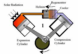 Polygeneration Technologies Stirling Engines Crank-driven piston Free piston.