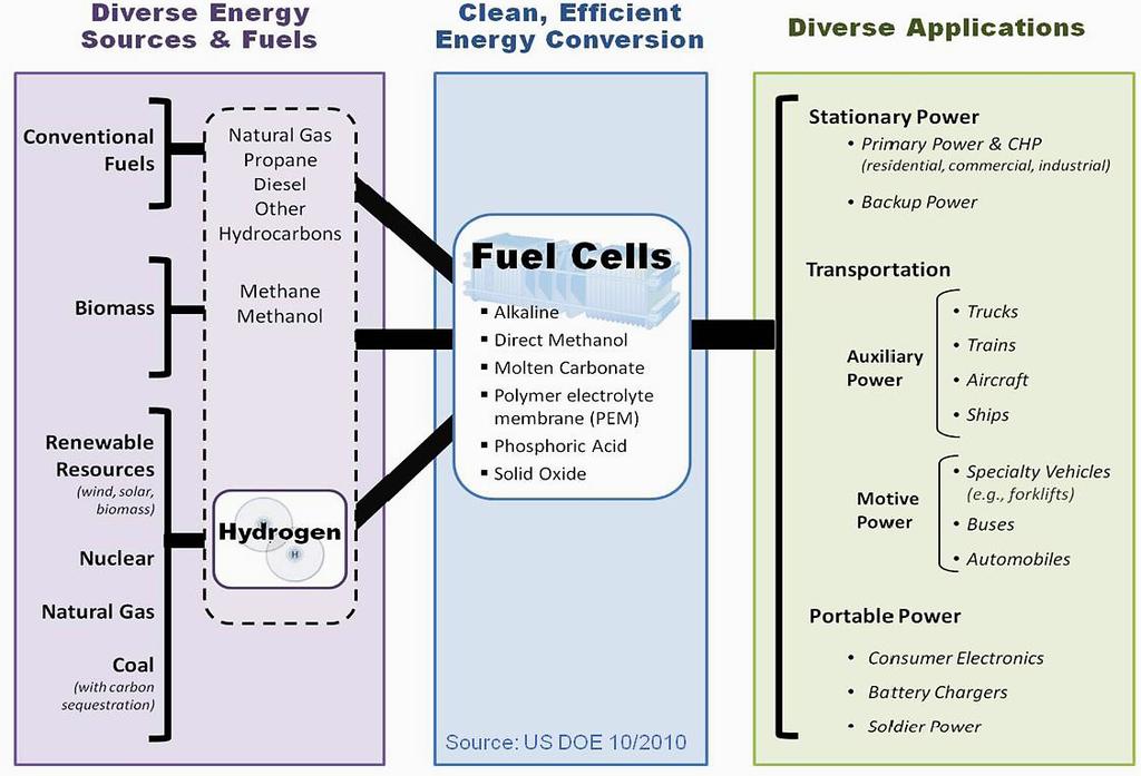 Polygeneration Technologies Fuel Cells Fuel Cells convert the chemical energy of the fuel directly into electricity, and are