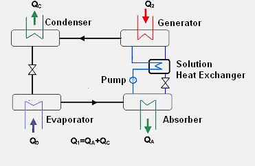 0 Polygeneration Technologies Absorption chillers Incorporate, in addition to an evaporator and a condenser, a solution (refrigerant /absorbent mixture) circuit including an absorber and a generator.