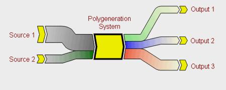 0 hat is Polygeneration? POLYGENERATION is the simultaneous generation of more than two energy forms in an integrated process.