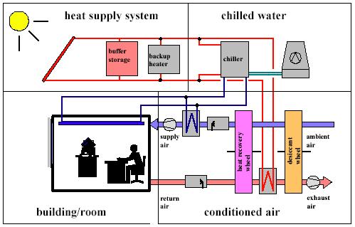Polygeneration Technologies Desiccant cooling systems Chemical dehumidification removes the water vapour from the air by transferring it towards a desiccant material.