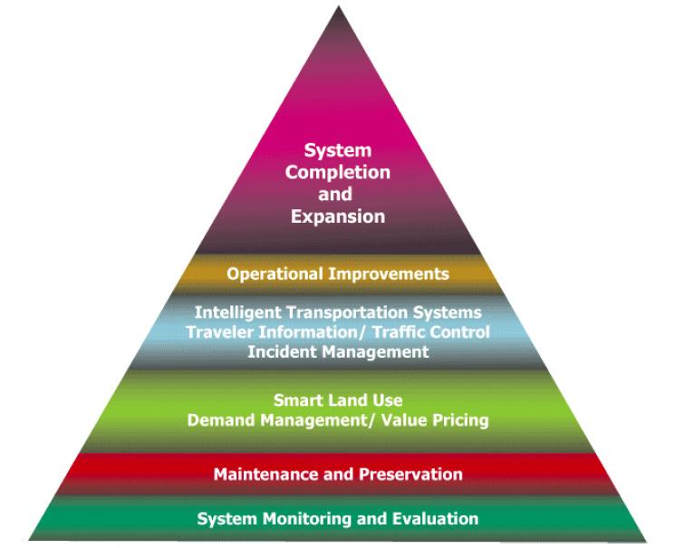 Caltrans is committed to system management Issue Areas Focusing on operational strategies Coordinating