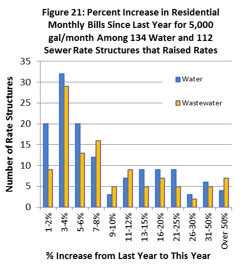 GEFA and EFC Water and Sewer Rates and Rate Structures in Georgia, 2014 ago where almost a third of utilities raised rates by more than ten percent.