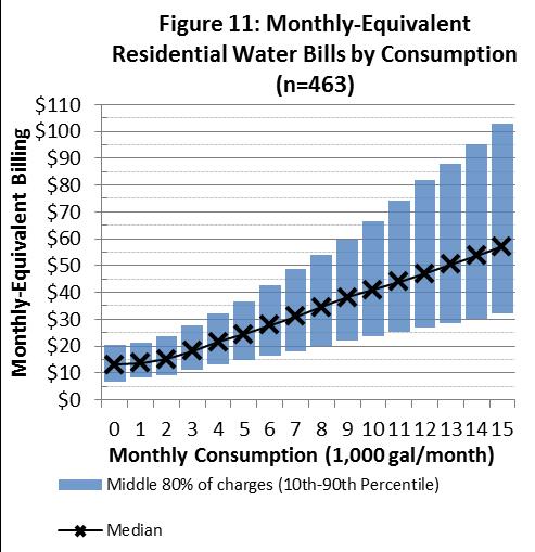 GEFA and EFC Water and Sewer Rates and Rate Structures in Georgia, 2014 The median monthly amount charged for zero gallons of water is $13.00, $24.40 for 5,000 gallons, $27.
