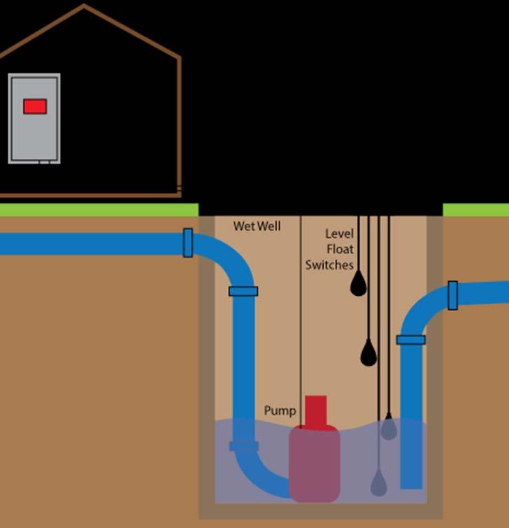 Pump Station A Pump Station receives flow by gravity and uses pumps to push the flow through a