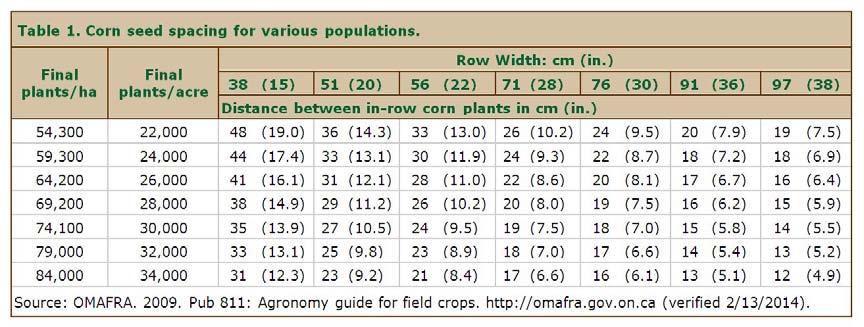 The Right Planting Date Based on Soil or Calendar? Early planting generally sets the stage for maximum yield potential.