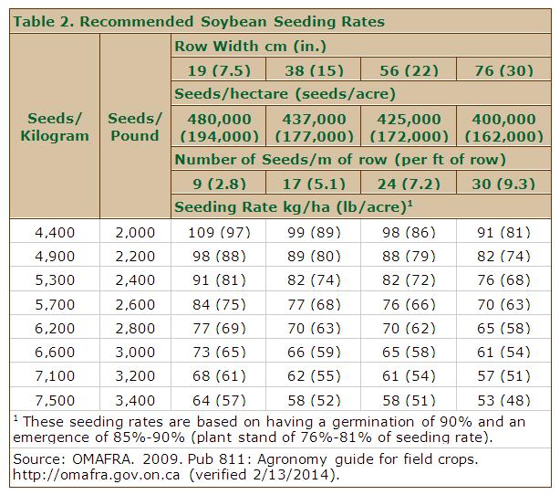 from page 3 Planting Rate Recommendations for Corn and Soybean recently developed hybrids have been shown to tolerate higher plant densities resulting in higher yield responses.