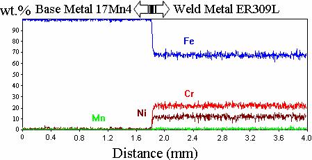 176 B. Uyulgan et al. / Journal of Mechancal Scence and Technology 5 (9) (011) 171~177 Fg. 10. The varatons of chromum, nckel, manganese and ron amounts between ER309L weld and 17Mn4 base metals. Fg. 11.